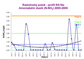 RA18a - Amoniakální dusík.jpg