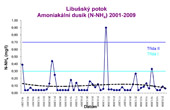 LI05 - Amoniakální dusík.jpg