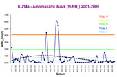 KU14a - Amoniakální dusík.jpg