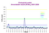 CH17 - Amoniakální dusík.jpg