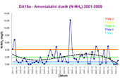 DA15a - Amoniakální dusík.jpg