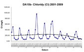 DA15b - Chloridy.jpg