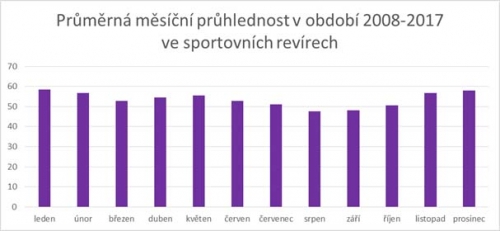 Průměrná měsíční průhlednost v období 2008-2017 ve sportovních revírech