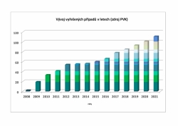 Vývoj vyřešených případů znečišťování vody od roku 2008 (zdroj PVK)
