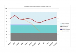 Průměrná měsíční průhlednost pražských nádrží v období 2008‒2015