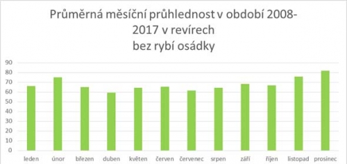 Průměrná měsíční průhlednost v období 2008-2017 v revírech bez rybí osádky