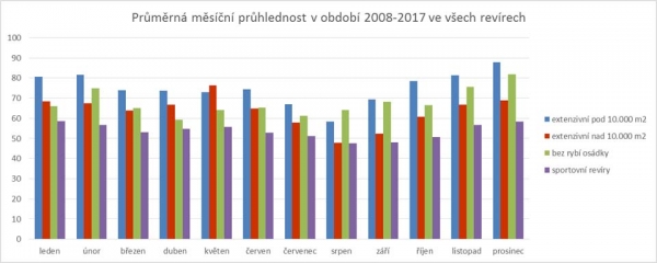 Průměrná měsíční průhlednost v obd. 2008_2017 v revírech bez rybí osádky